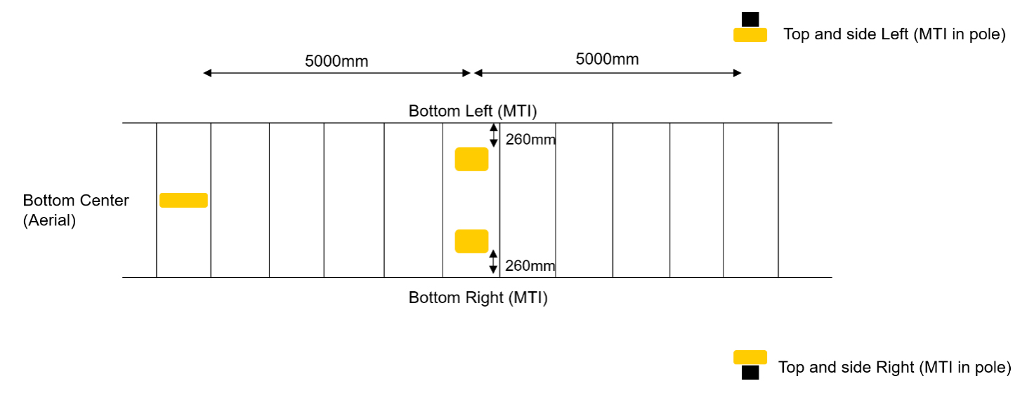 Draufsicht des RFID-Portals (grafische Darstellung im Gleisbett) Draufsicht des RFID-Portals (grafische Darstellung im Gleisbett)