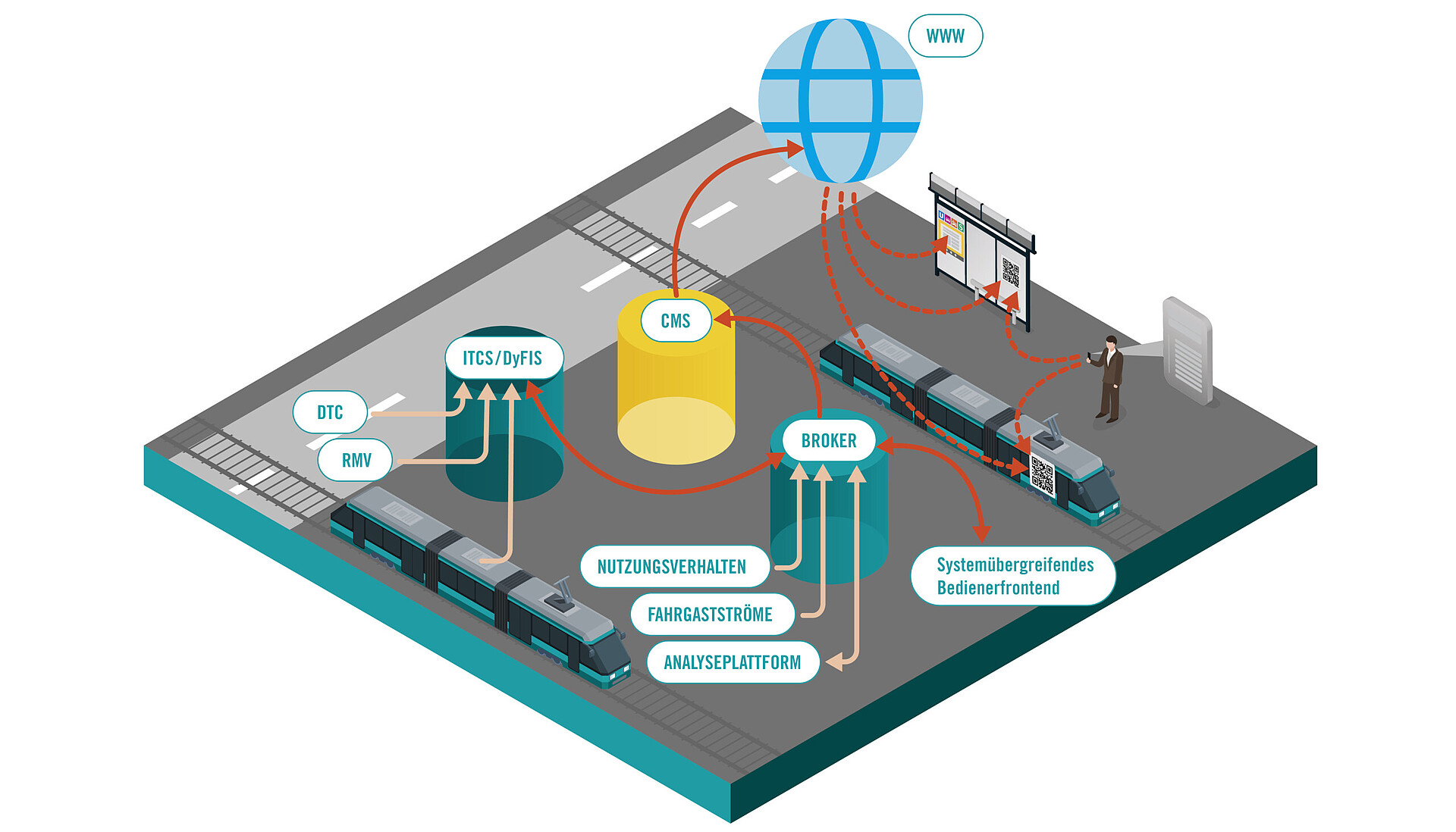 Das Schaubild zeigt eine schematische Darstellung des „Digital Information Broker“ (DIB) mit mehreren Straßenbahnen und verschiedenen technischen Komponenten. DTC, RMV und die Bahn liefern Daten an ITCS/DyFIS. Die Daten werden mit Pfeilen dargestellt. ITCS/DyFIS und der Broker tauschen Daten miteinander aus. Das Nutzungsverhalten, die Fahrgastströme und die Analyseplattform liefern Daten an den Broker. Der Broker liefert Daten an das Content Management System (CMS), es ist als großes gelbes Oval dargestellt. Das CMS liefert Daten an das Internet, es ist als Globus mit der Beschriftung „www“ dargestellt. Daraus werden Daten an Bildschirme, an das Smartphone eines Fahrgasts und an QR-Codes in Bahnen geliefert.