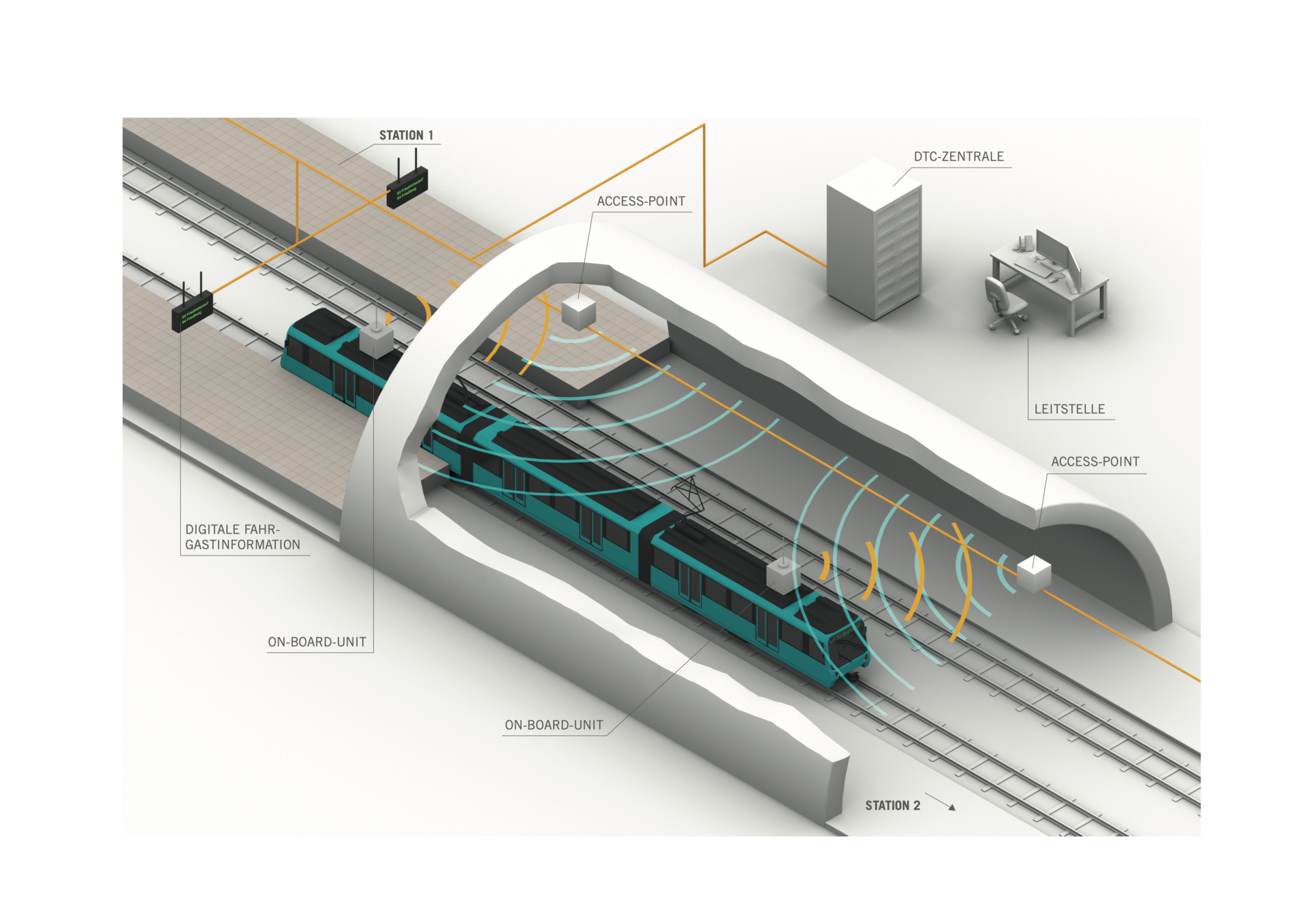 Schematische Darstellung einer U-Bahn im Tunnelbereich für das DTC-System: Die On-Board-Unit der U-Bahn kommuniziert mit dem Access-Point, dieser leitet Informationen an die Digitale Fahrgastinformation und an die DTC-Zentrale in der Leitstelle weiter.