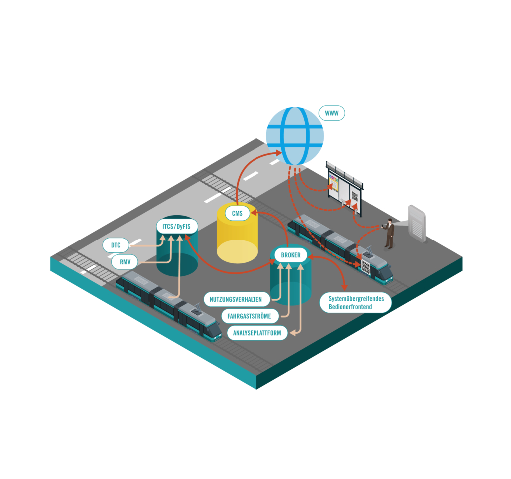 The illustration shows a schematic representation of the “Digital Information Broker” (DIB) with several trams and various technical components. DTC, RMV and the tram supply data to ITCS/DyFIS. The data is represented by arrows. ITCS/DyFIS and the broker exchange data with each other. Usage behavior, passenger flows and the analysis platform supply data to the broker. The broker supplies data to the Content Management System (CMS), which is shown as a large yellow oval. The CMS supplies data to the Internet; it is shown as a globe labeled “www”. From this, data is delivered to screens, to a passenger's smartphone and to QR codes in trains.
